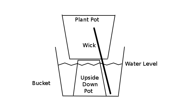 Pot with Wick in Bucket for holiday watering systems idea.